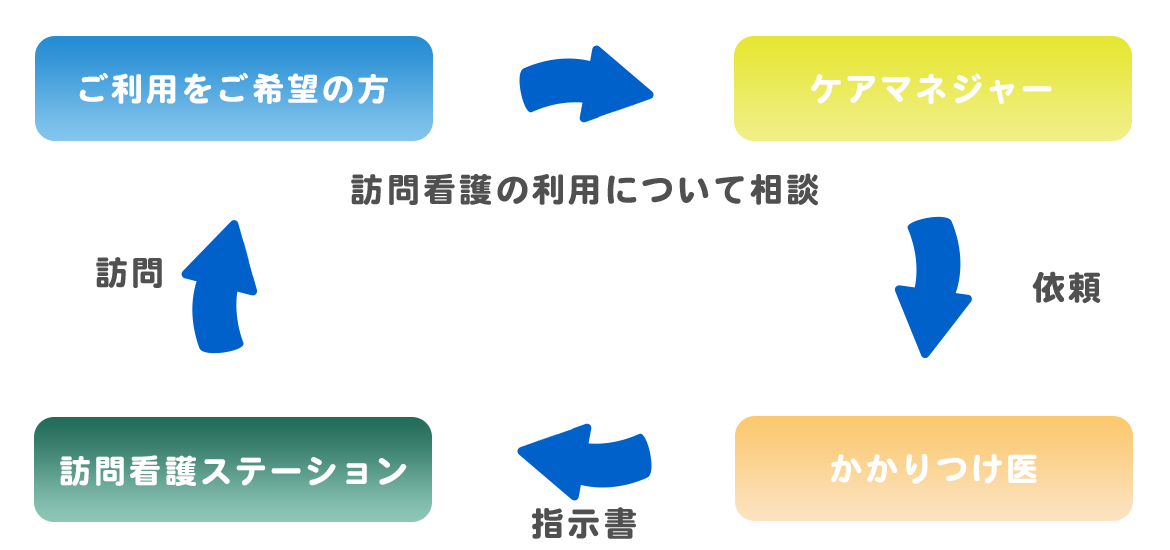 介護保険で訪問看護を利用する場合