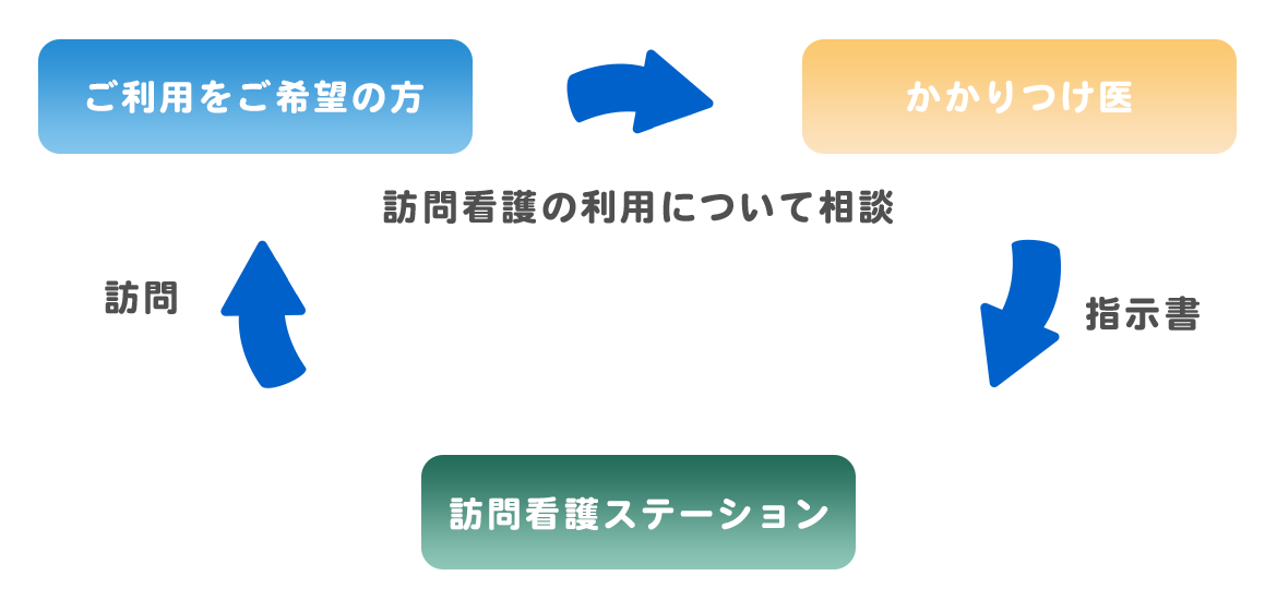 医療保険で訪問看護を利用する場合